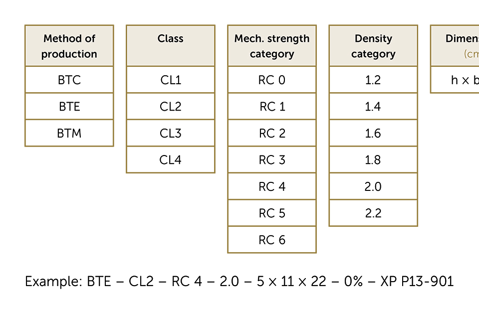 Revising the French experimental standard for unfired earth blocks