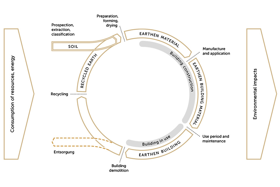 Ökologische Bilanzierungen für Lehmbaustoffe
